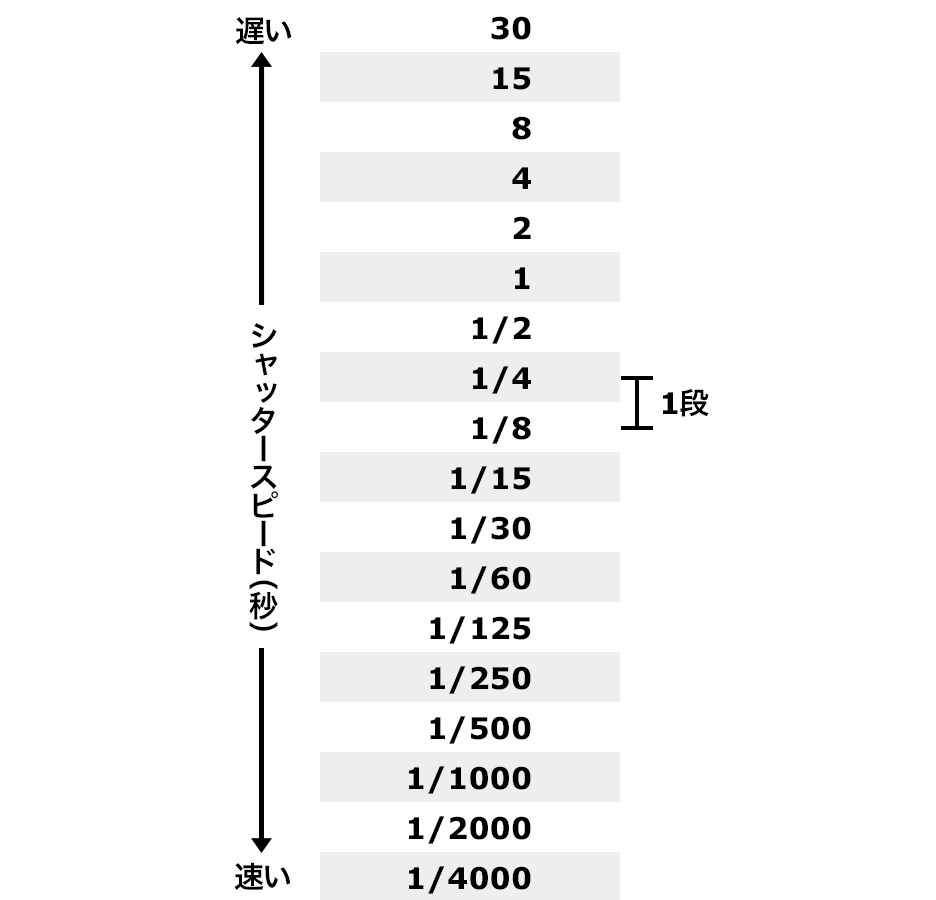 シャッタースピード設定例